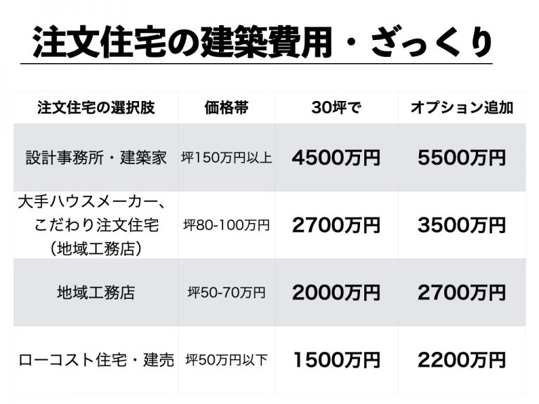 注文住宅の建築費用・相場についてまとめてみます | 福岡で新築･注文住宅の工務店は「でんホーム」へ（自然素材の家づくり）